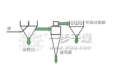 DYP系列壓力式噴霧干燥機（混流型）-一步干燥