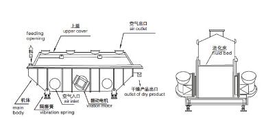流化床干燥設備的相關特征
