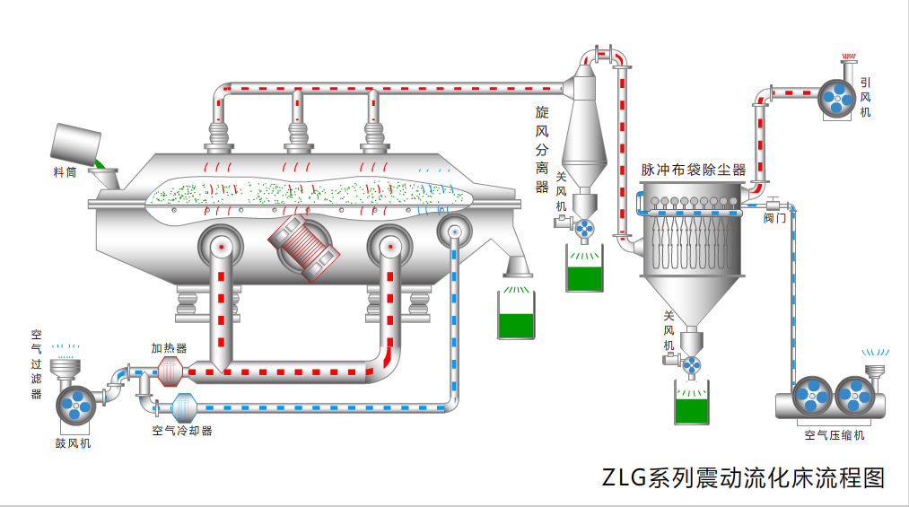 振動流化床干燥機流程圖.jpg