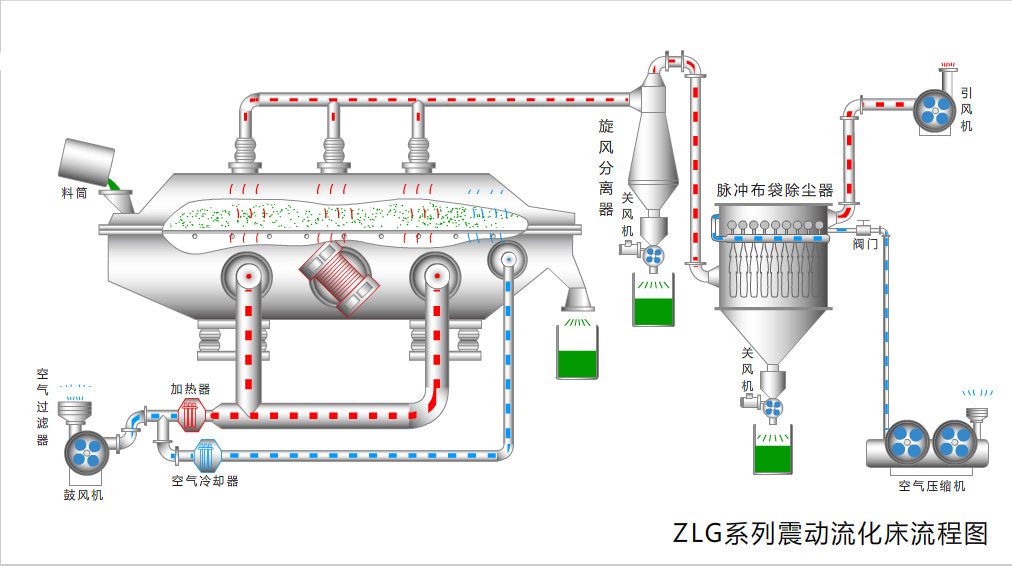 ZLG系列振動(dòng)流化床流程圖.jpg