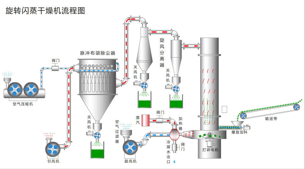 旋轉(zhuǎn)閃蒸干燥機(jī)流程圖.jpg