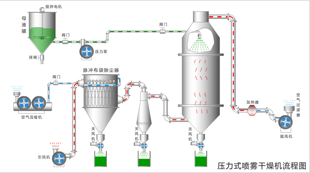 壓力噴霧干燥機流程圖.jpg