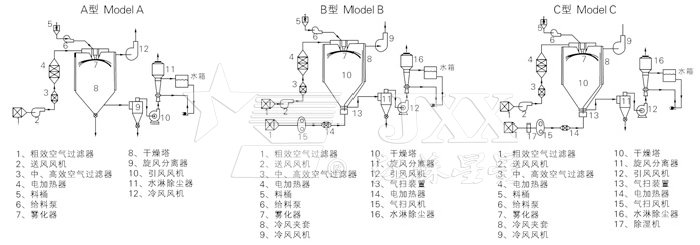 中藥浸膏噴霧干燥機結構示意圖