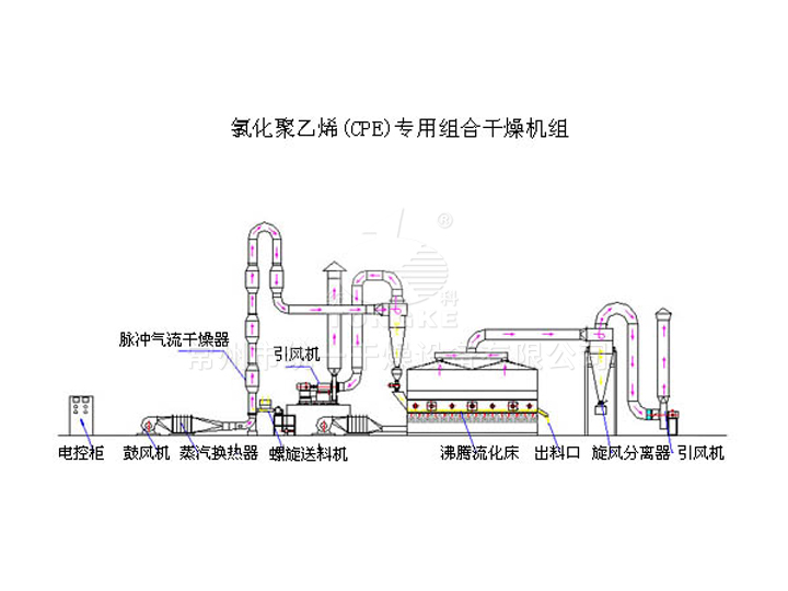 氯化聚乙烯（CPE）專用組合干燥機組工程─【統一干燥】