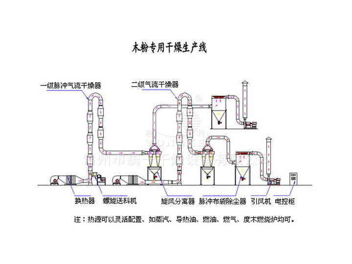 木粉專用干燥生產線工程─【統一干燥】