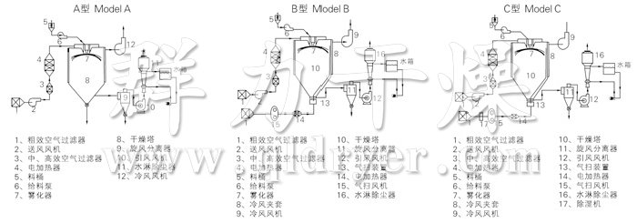 中藥浸膏噴霧干燥機結構示意圖