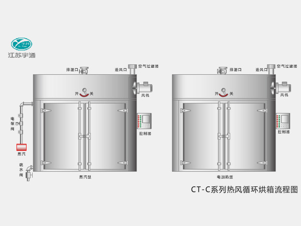 CT-C系列熱風循環烘箱─【宇通干燥】