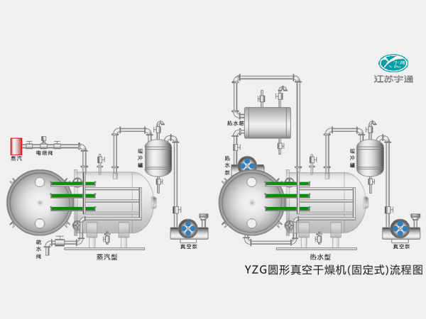 YZF圓形真空干燥機（固定式）─【宇通干燥】