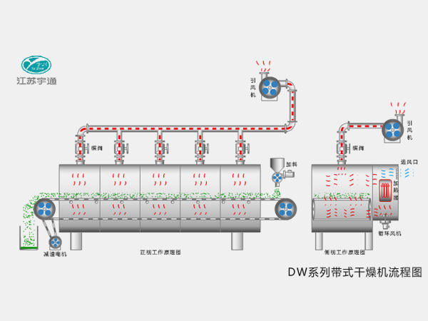 DW系列帶式干燥機(jī)─【宇通干燥】