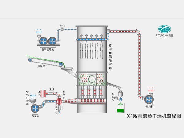 XF系列沸騰干燥機(jī)─【宇通干燥】