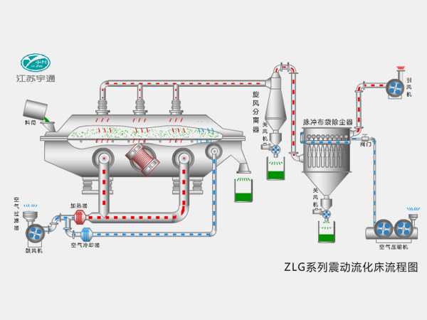 ZLG系列震動流化床─【宇通干燥】