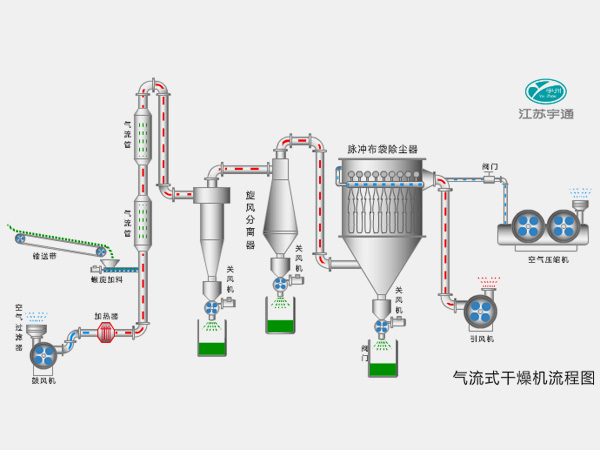 氣流式干燥機─【宇通干燥】