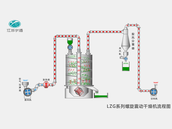 LZG系列螺旋震動干燥機─【宇通干燥】