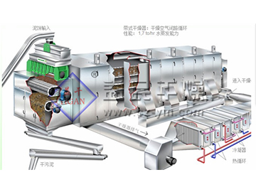 菌渣（污泥）帶式干化機(jī)─【益民干燥】