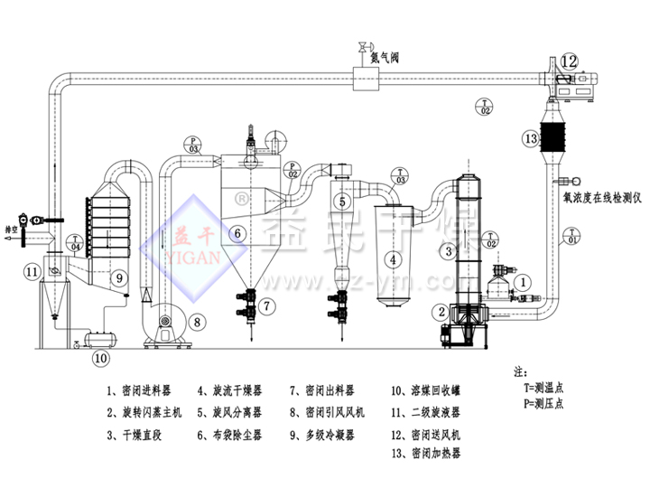 閉路循環旋轉閃蒸干燥機─【益民干燥】