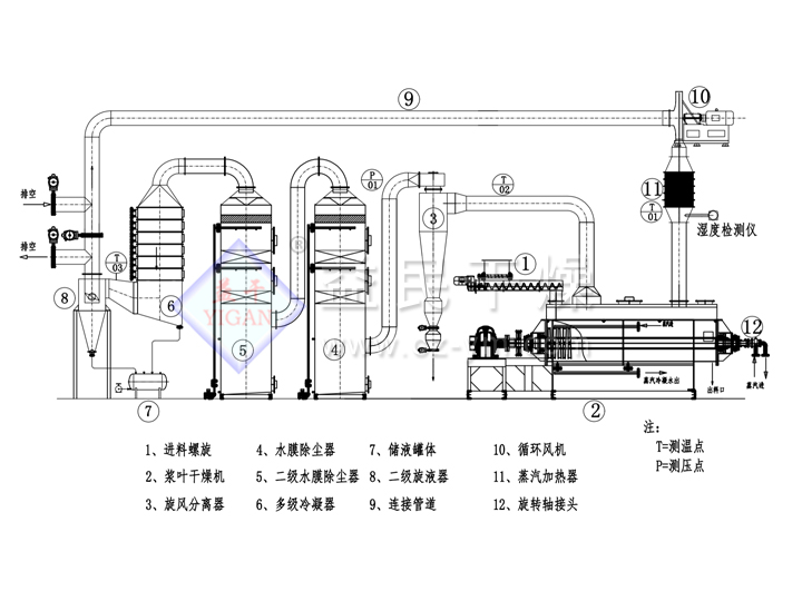 閉路循環槳葉干燥機─【益民干燥】