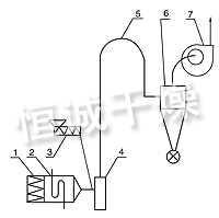JG系列氣流干燥機(jī)