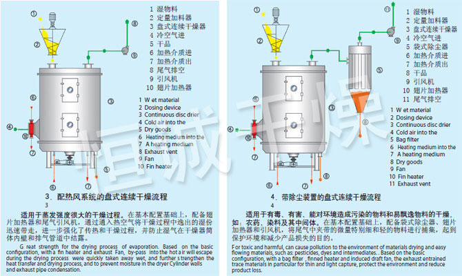 PLG系列盤式連續干燥機流程