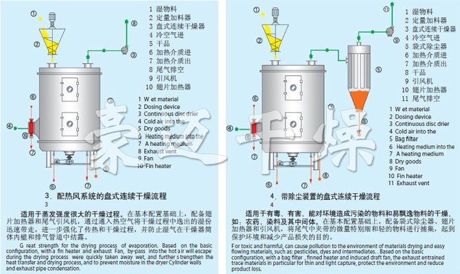 PLG系列盤式連續干燥機流程