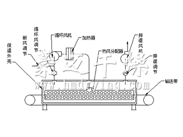 明膠專用噴射氣流帶式干燥機(jī)工程─【常州豪邁干燥】